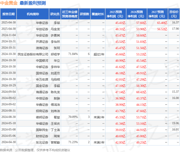 联富配资 华安证券: 给予中金黄金买入评级