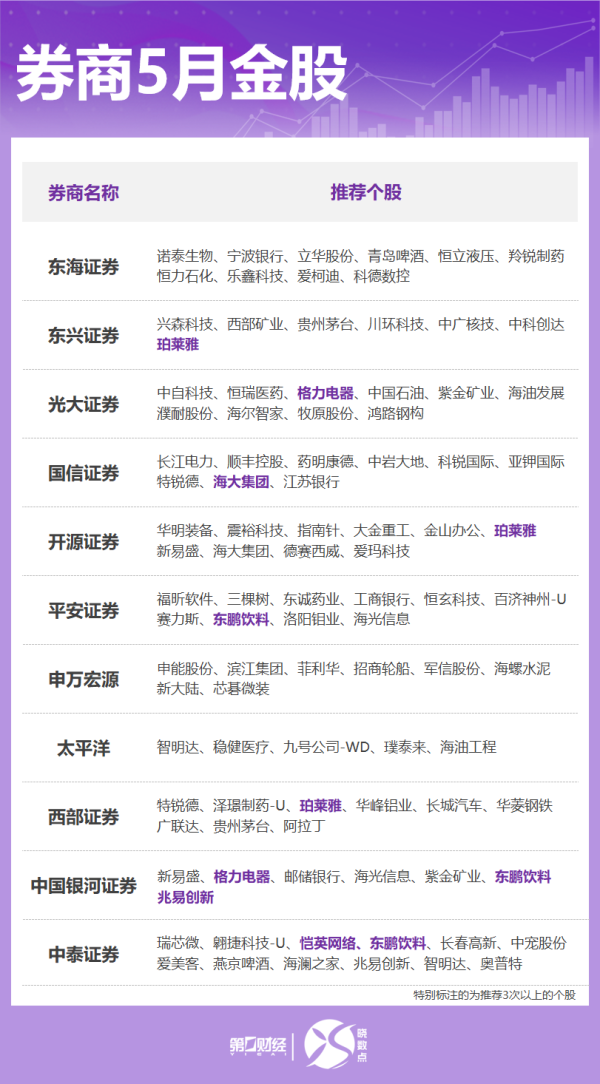 悦来网 券商5月金股出炉: 这些股获力挺, 看好消费、成长方向