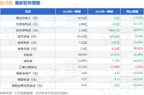 天弘优配 拉卡拉(300773)2025年一季报简析: 净利润减51.71%