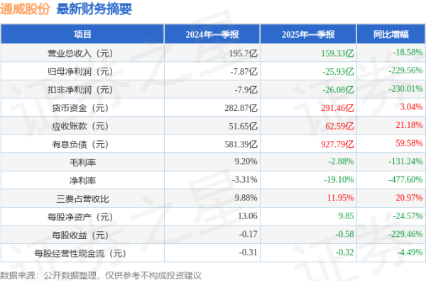 美港通配资 通威股份(600438)2025年一季报简析: 净利润减229.56%