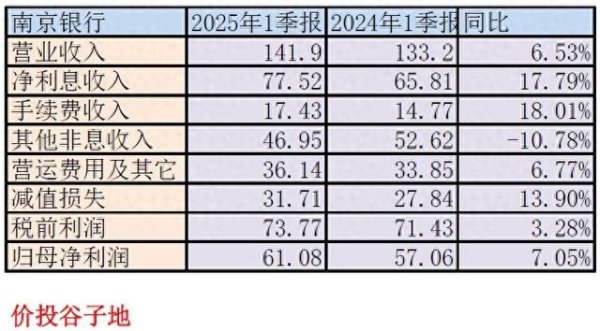 实倍网 南京银行2025年一季报点评