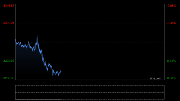 优股平台 跳水！现货金价跌破3300美元，华尔街黄金多头阵营现分歧