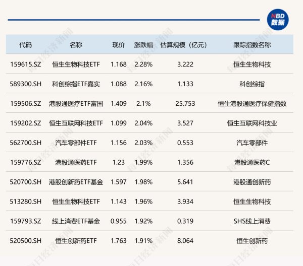 领航优配 ETF今日收评 | 多只港股相关ETF涨超2%，美股生物科技相关ETF跌超2%