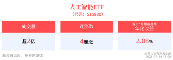 天创网 CPO概念延续涨势，人工智能ETF(515980)实现4连涨！光模块龙头新易盛领涨，电科数字、寒武纪跟涨