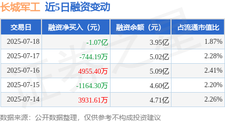 易策略 长城军工：7月18日融券卖出800股，融资融券余额3.99亿元