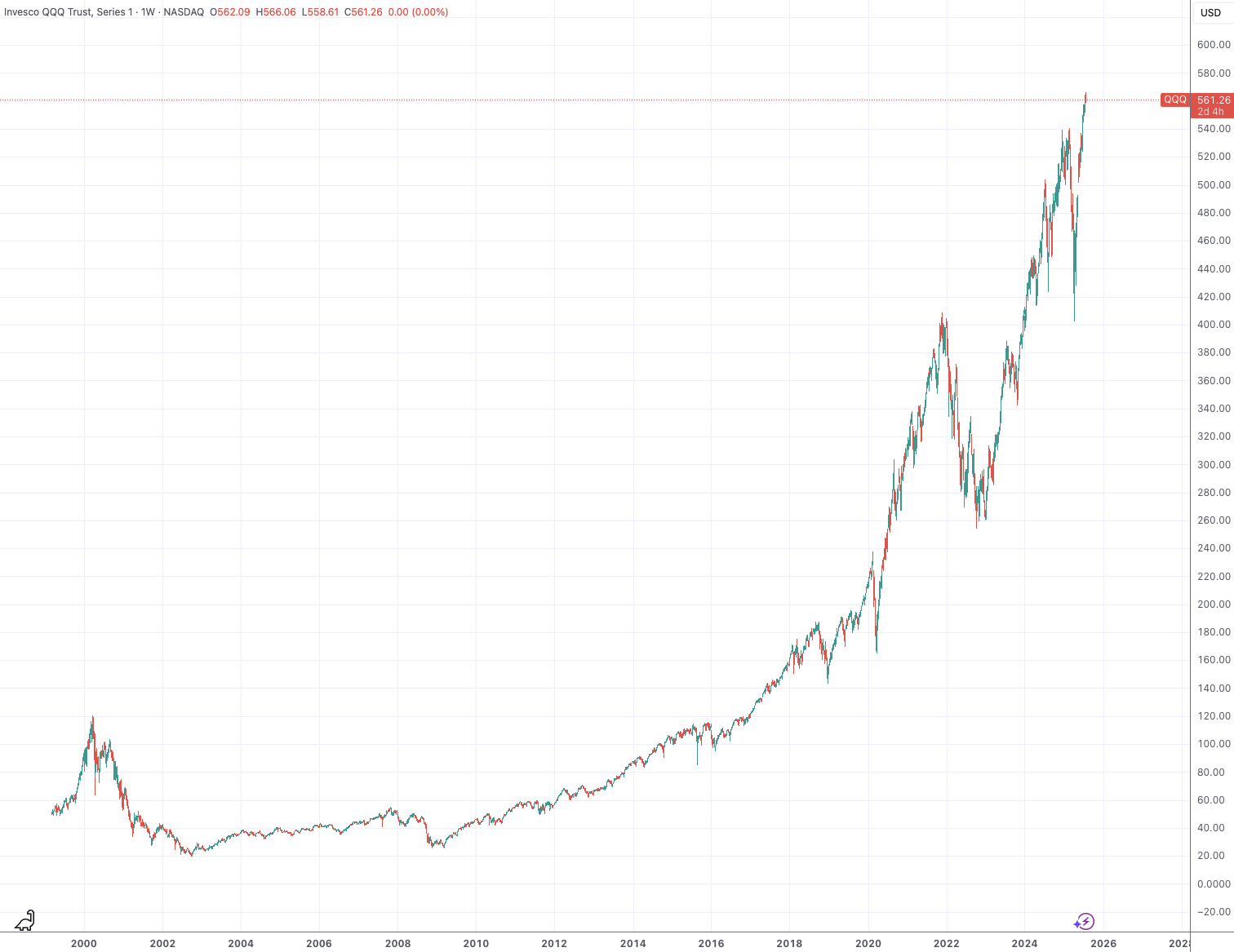 （QQQ基金月线图，来源：TradingView）