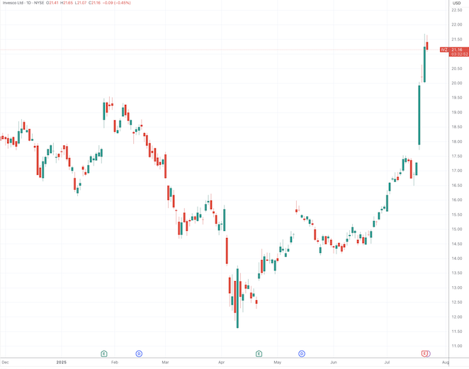 （景顺日线图，来源：TradingView）