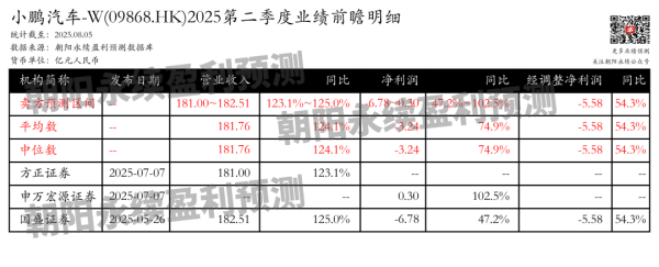 易速宝 小鹏汽车-W：预计8月19日公布二季报，预测Q2营收181~182.51亿元，同比123.1%~125.0%