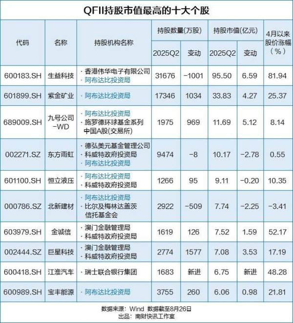 富灯网  外资最新投资路径曝光：QFII增持154股，新进374股（名单）