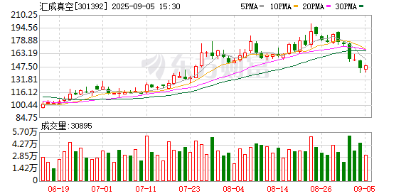 优选策略 汇成真空发生2笔大宗交易 合计成交6590.50万元
