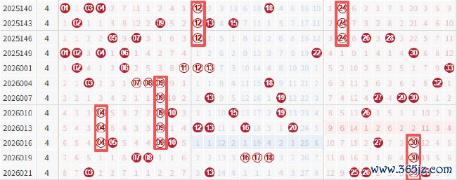 双色球周四走势